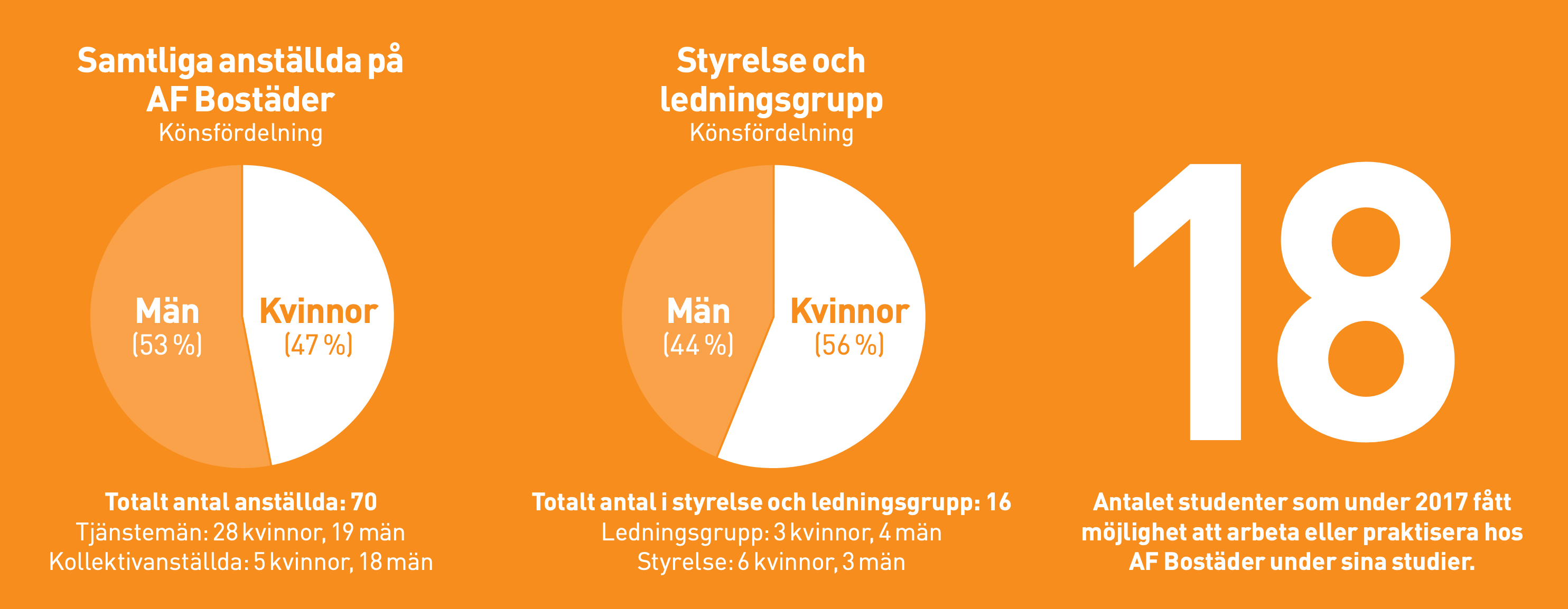 Könsfördelning AF Bostäder 2017