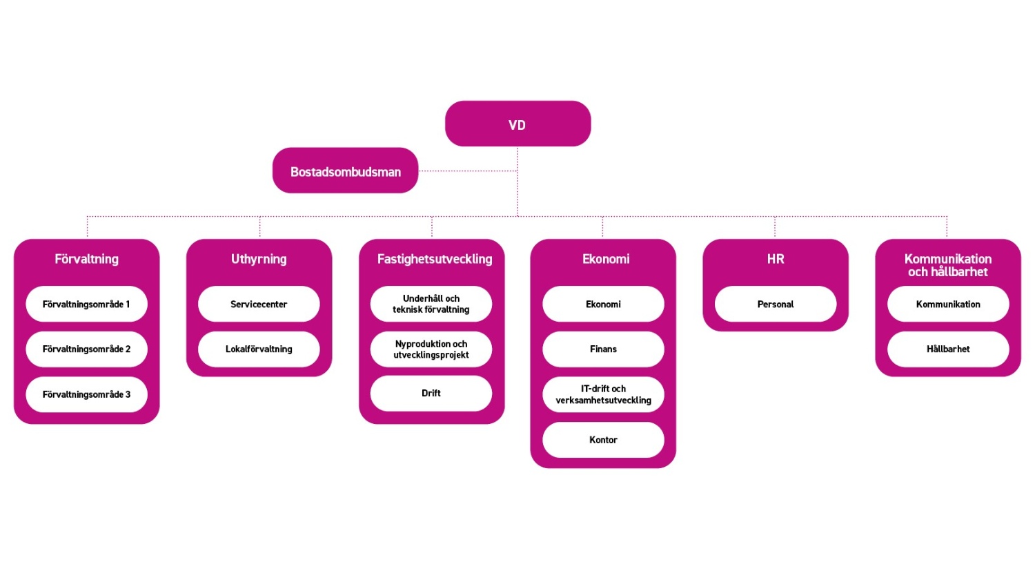 Organizational Chart